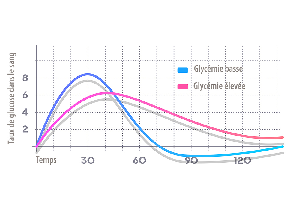 Sirop de maïs - Index glycémique, Charge glycémique, Valeur